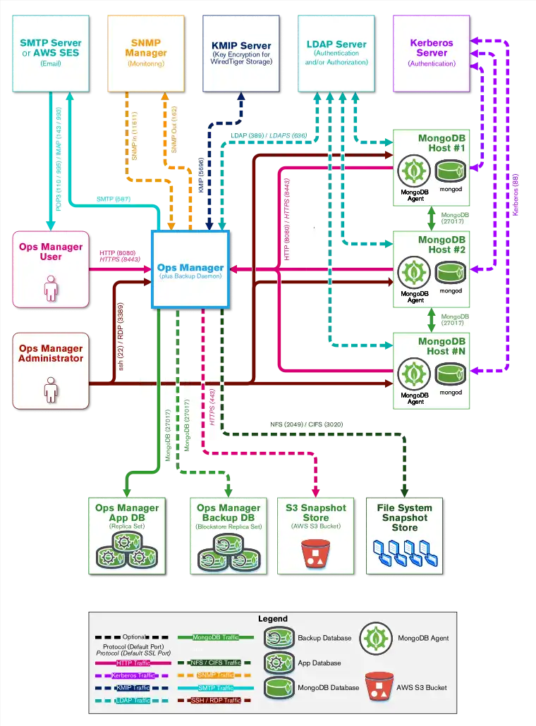 Diagrama que muestra las conexiones entre los componentes de Ops Manager.