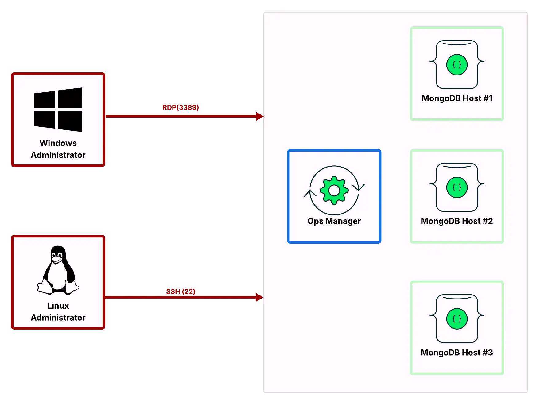 Diagrama que muestra los puertos de red abiertos para acceder a Ops Manager y MongoDB Hosts