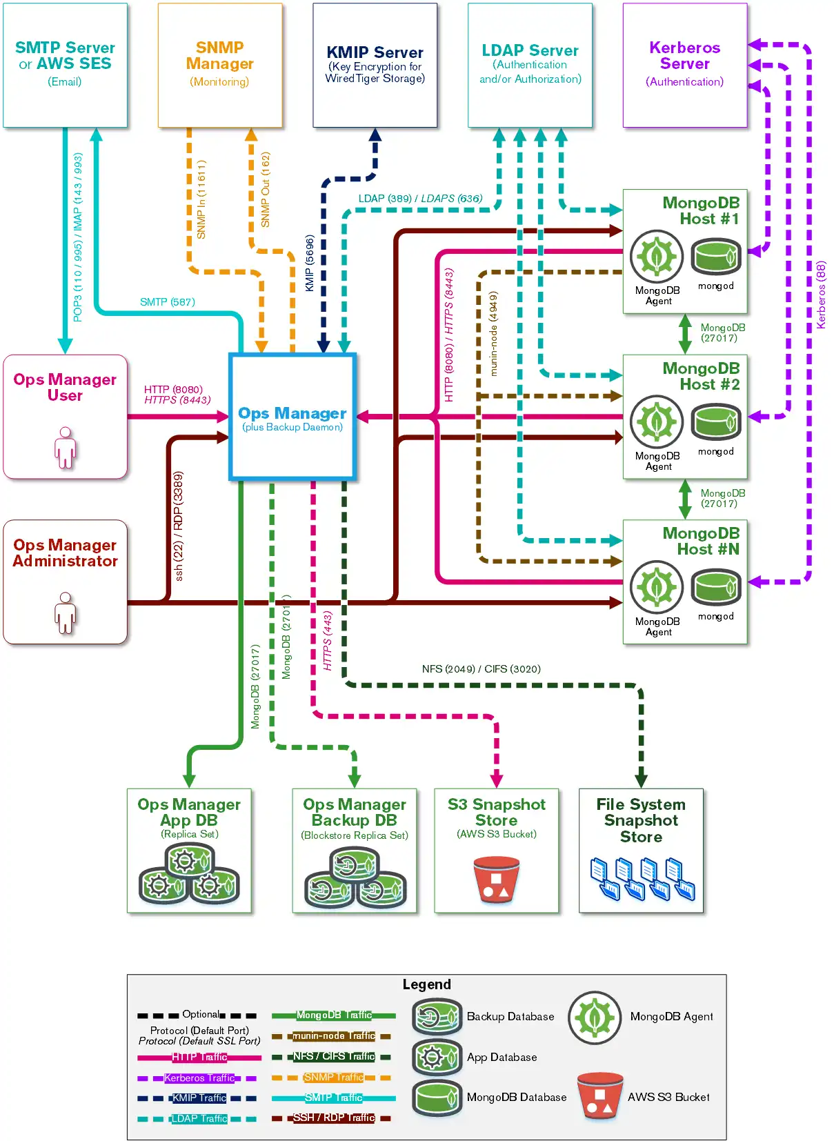 Diagrama que muestra las conexiones entre los componentes de Ops Manager.