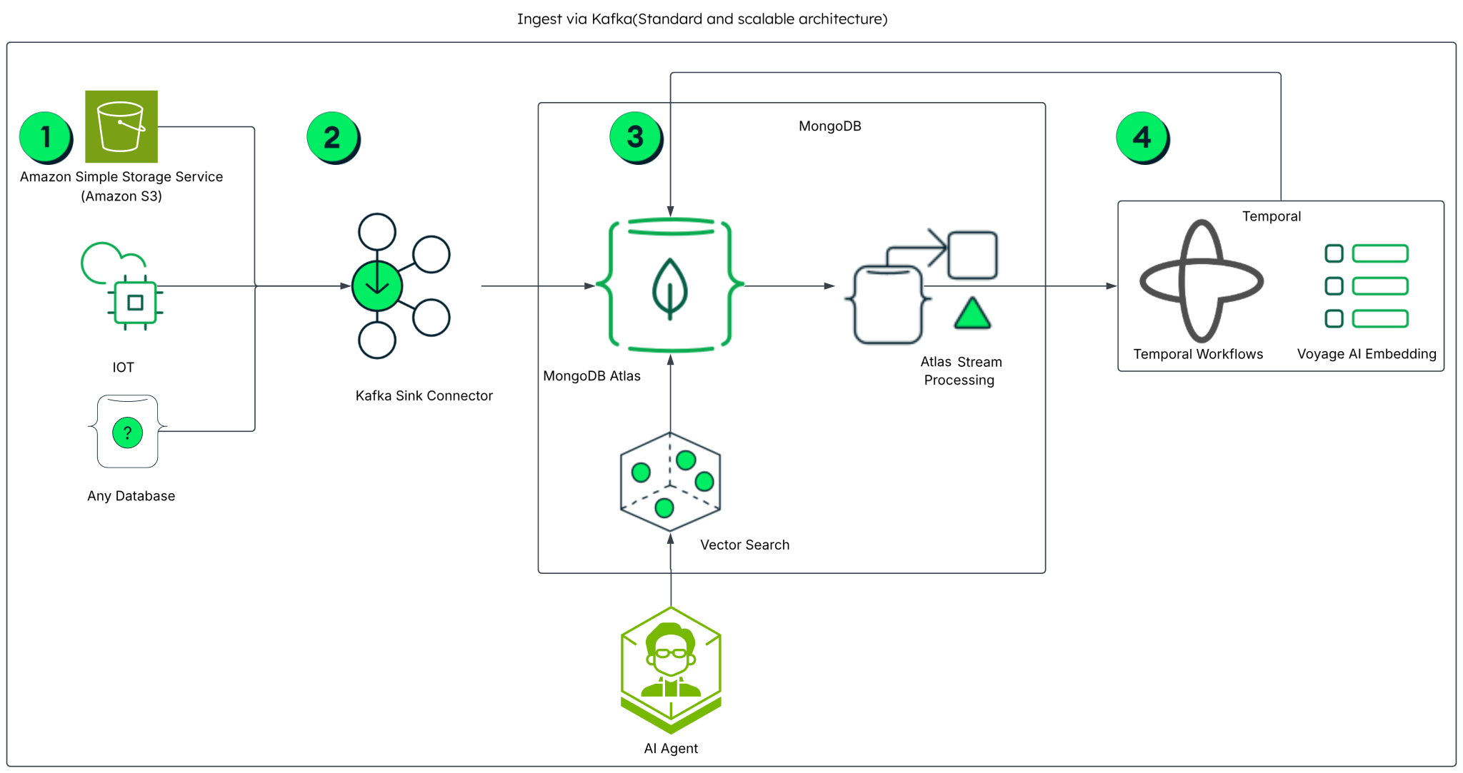Ingesta a través de Kafka y Atlas Stream Processing.
