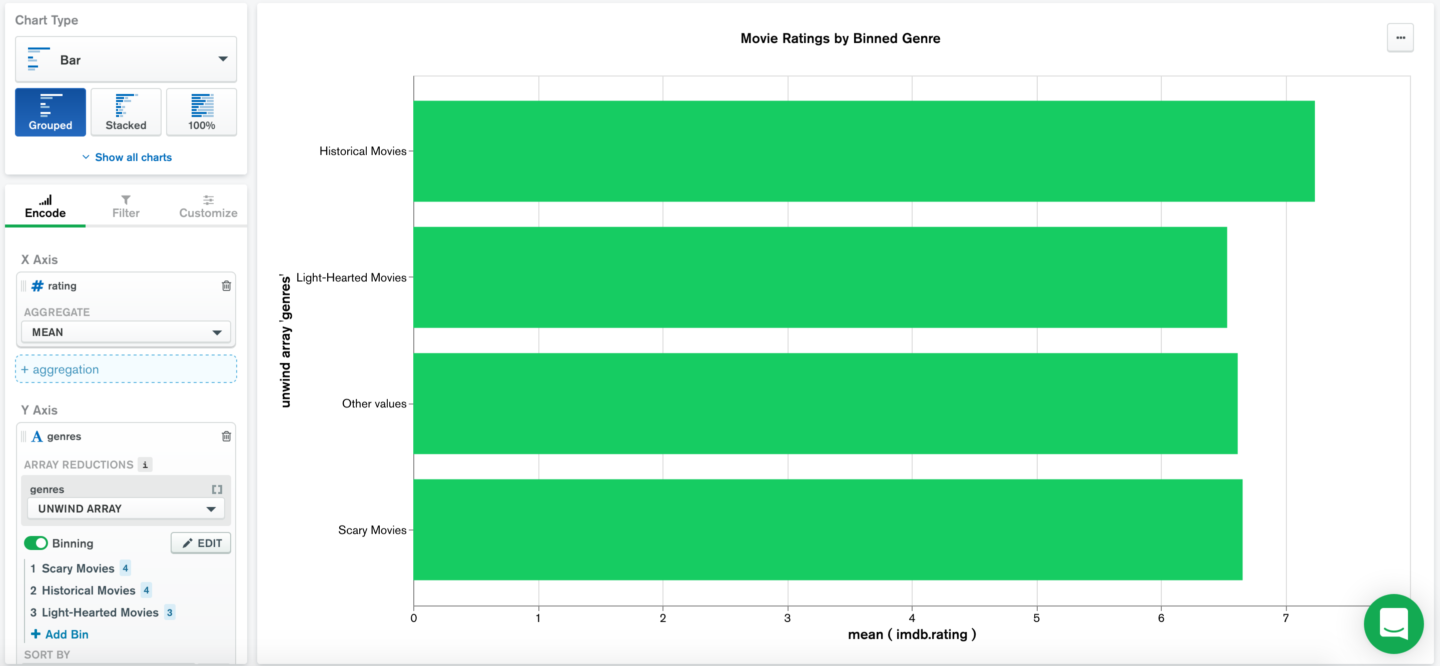 Gráfica que contiene datos de categorías agrupados en intervalos