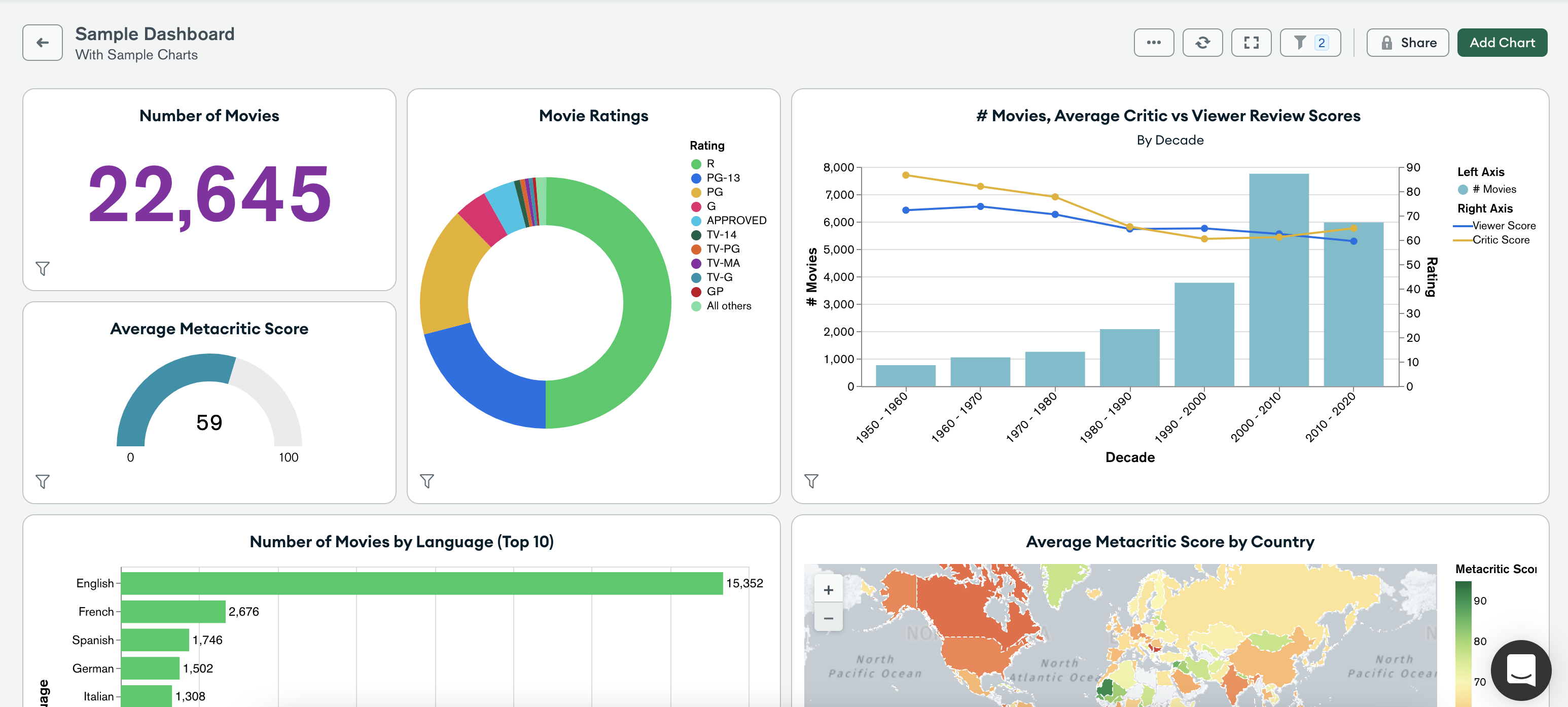 Charts tablero de muestra