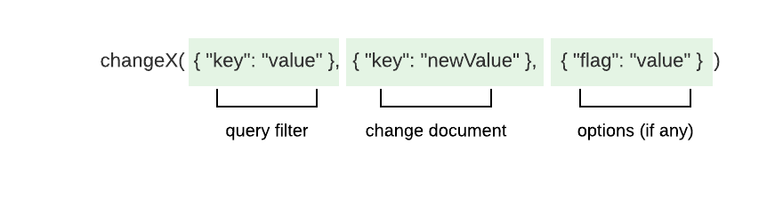 changeX() method signature