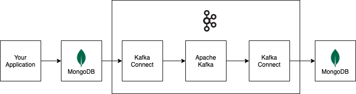 Diagrama de flujo de datos de la implementación de Kafka Connect.