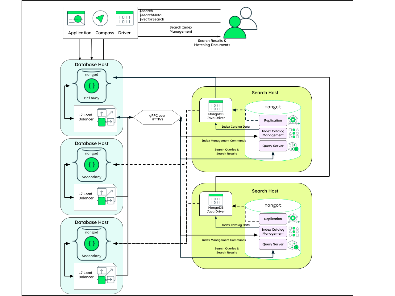 Diagrama que muestra una implementación mongot en infraestructura dedicada