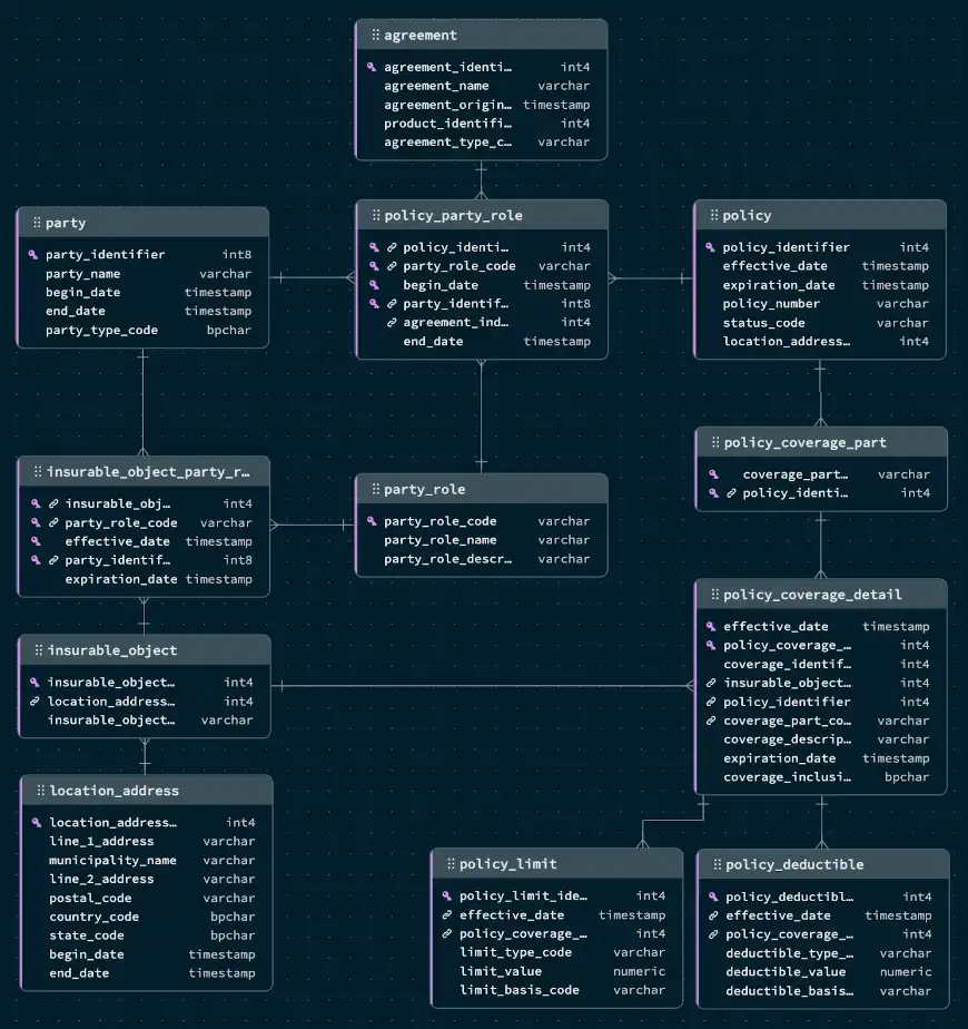 Diagrama de relación entre entidades (ERD) para el dominio de políticas