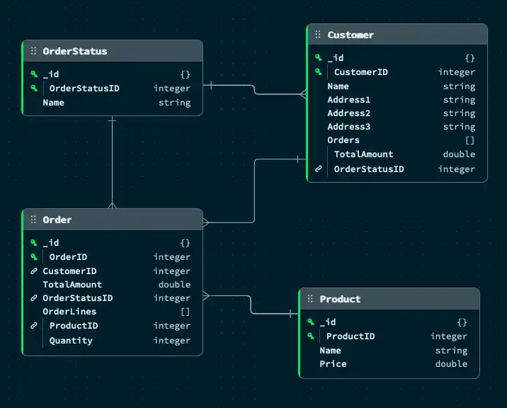 Ejemplo de Diagrama de MongoDB