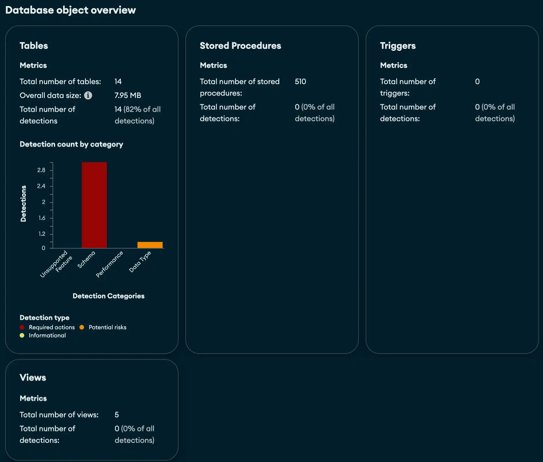 Una captura de pantalla de la descripción general del objeto de la base de datos, con la cantidad de detecciones de cada tipo.