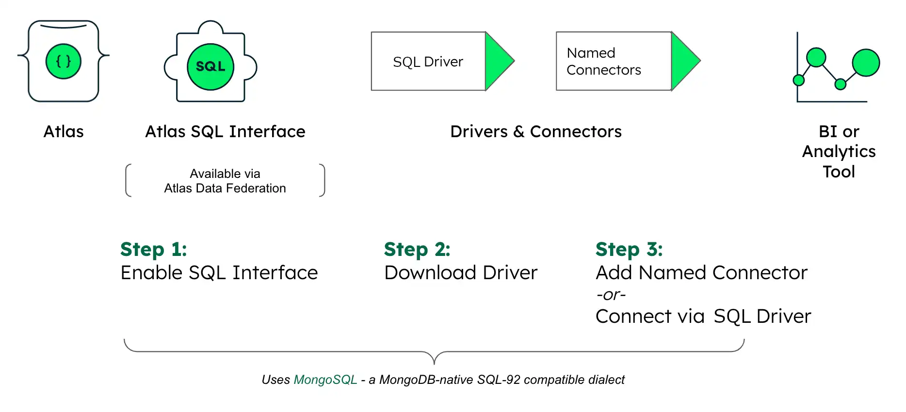 Diagrama de configuración de MongoDB MongoSQL
