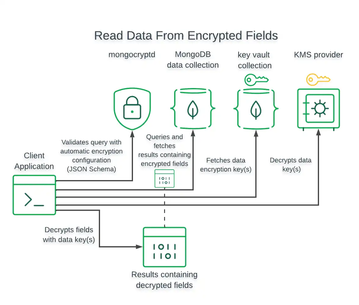 Diagrama que muestra el flujo de datos para consultar y leer datos cifrados a nivel de campo