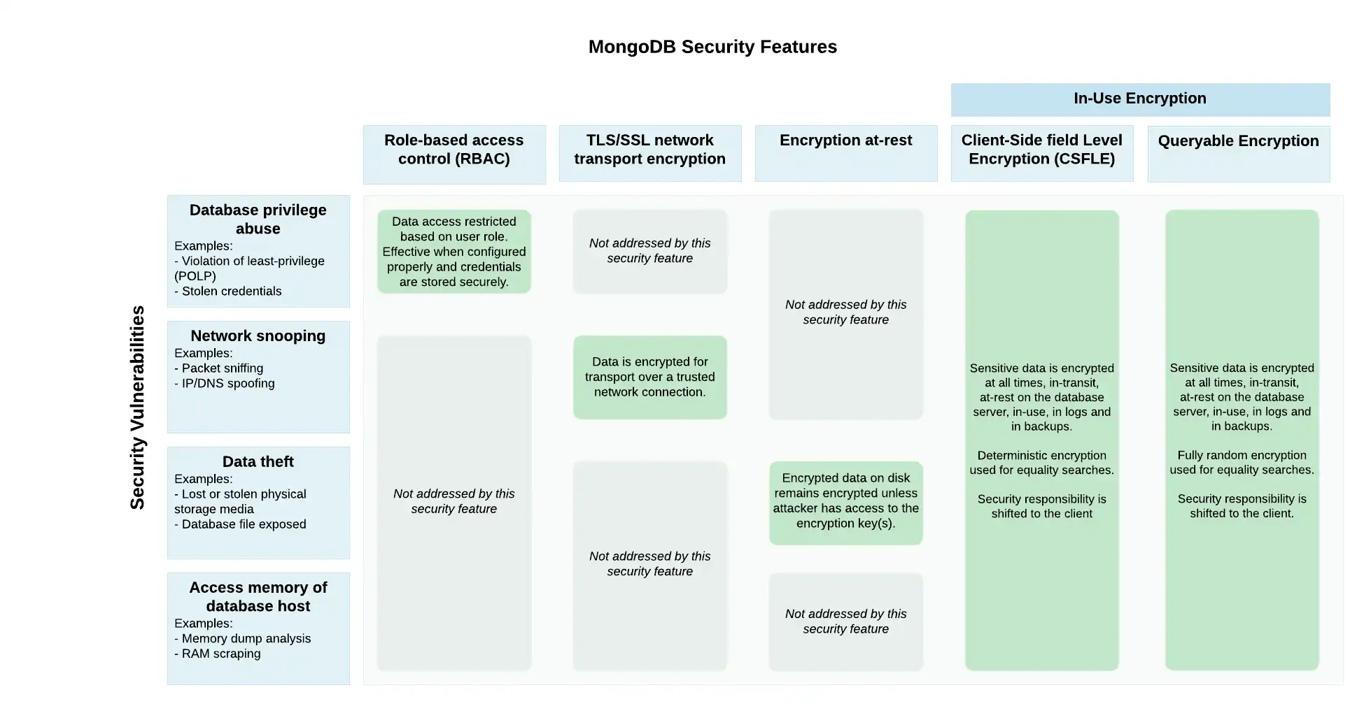 Diagrama que describe las características de seguridad de MongoDB y las posibles vulnerabilidades que abordan