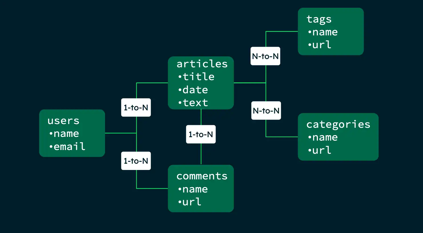 Mapa de esquema para una aplicación de blogs