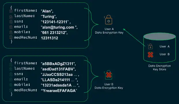 Borrando la llave de cifrado de datos del usuario B