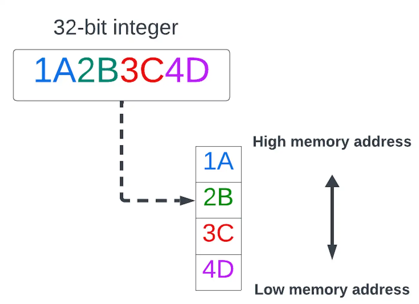 Figura de ejemplo de big endian