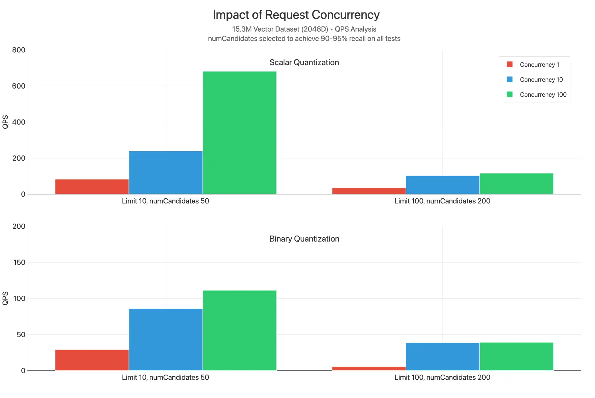 Resultados del benchmark de concurrencia de MongoDB Vector Search