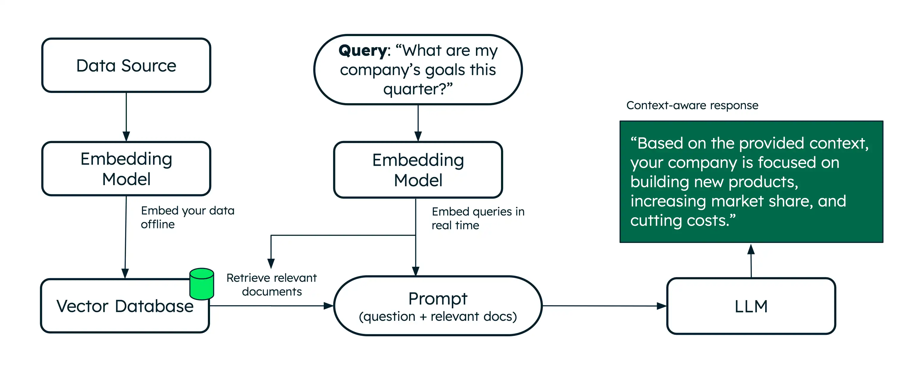 Diagrama de la arquitectura RAG
