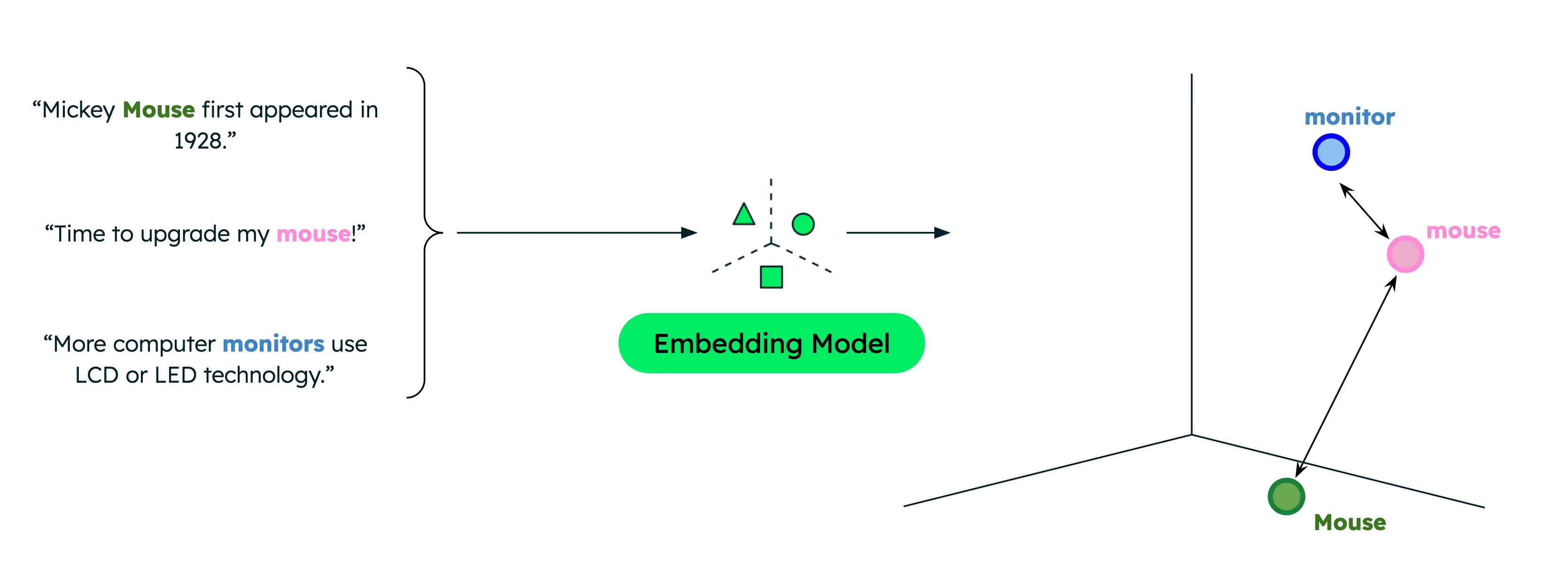 Diagrama que demuestra la similitud semántica