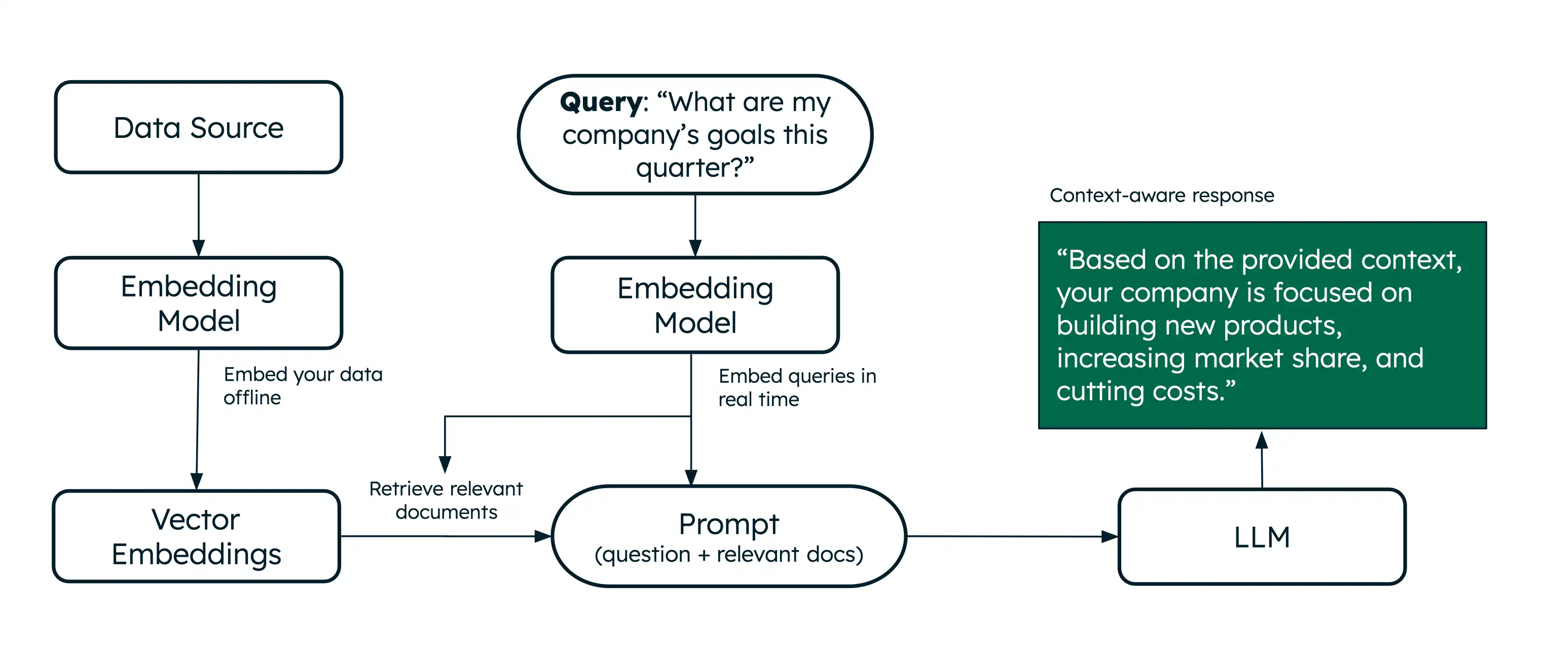 Diagrama básico de Voyage AI RAG