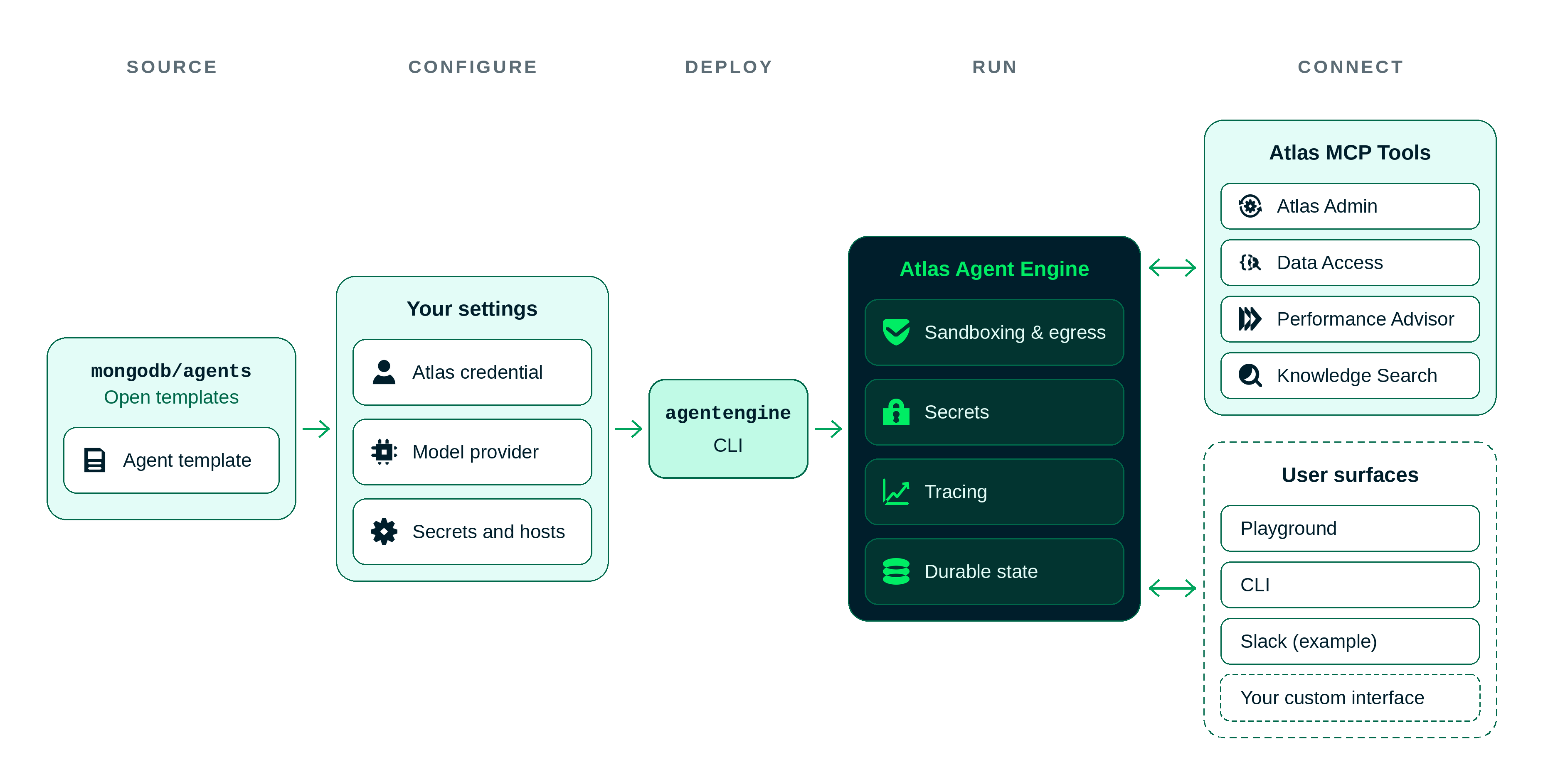 エージェント テンプレートから、Atlas Agent Engine およびそのMongoDB Atlasとユーザー画面への構成と配置を介して、エージェントテンプレートからワークフローを実行します。