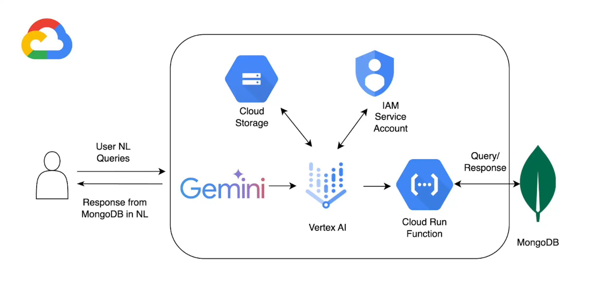 Vertex AI 拡張機能と MongoDB Atlas を用いたワークフローの図解