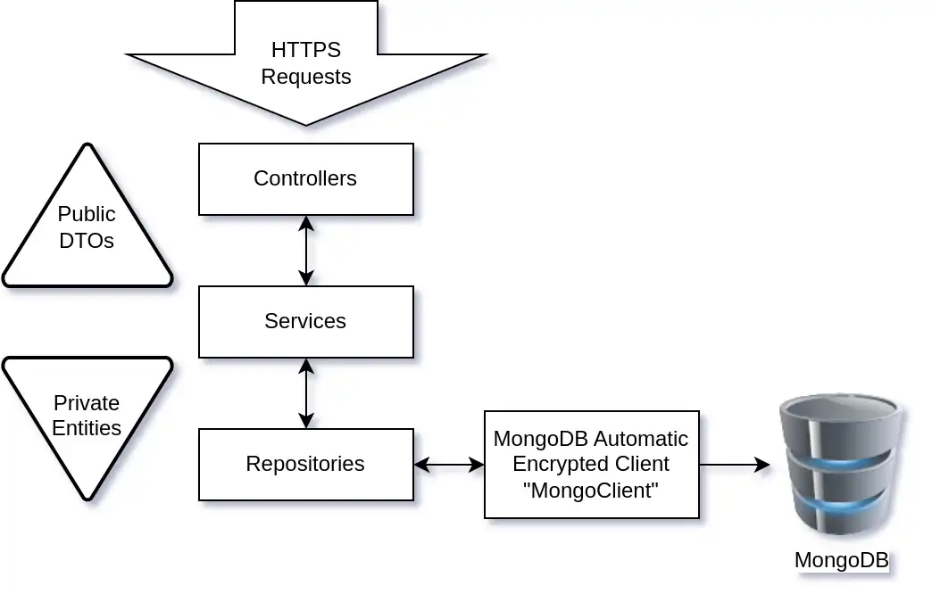 3 階層アーキテクチャ