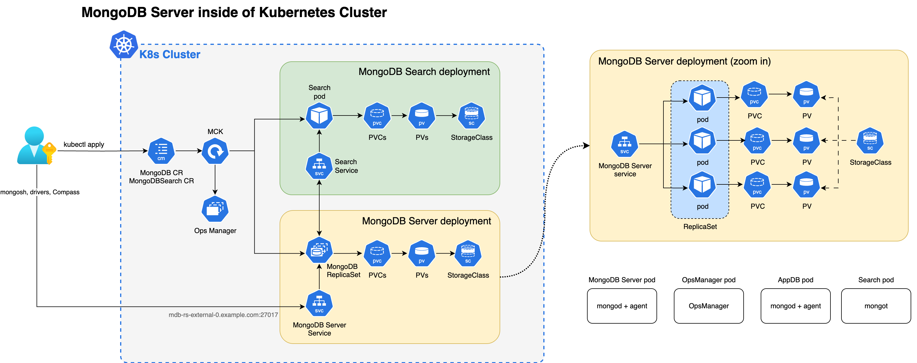演算子を使用した、 MongoDB Search およびベクトル検索配置を持つMongoDB Enterpriseレプリカセットに含まれるコンポーネントを示す図。