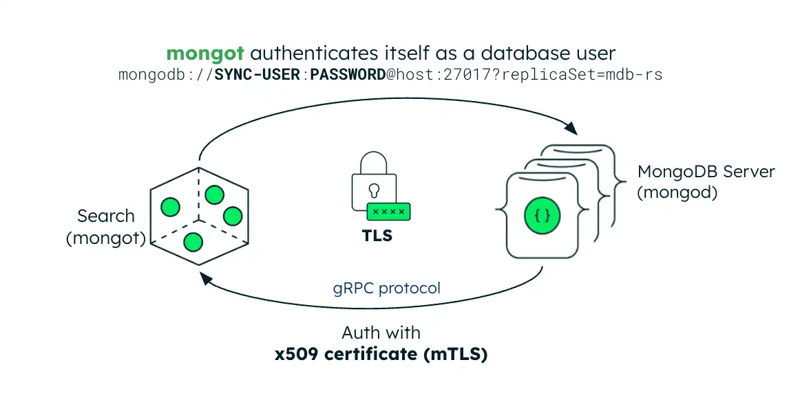検索用のキーファイル認証と TLS 構成を示す図。
