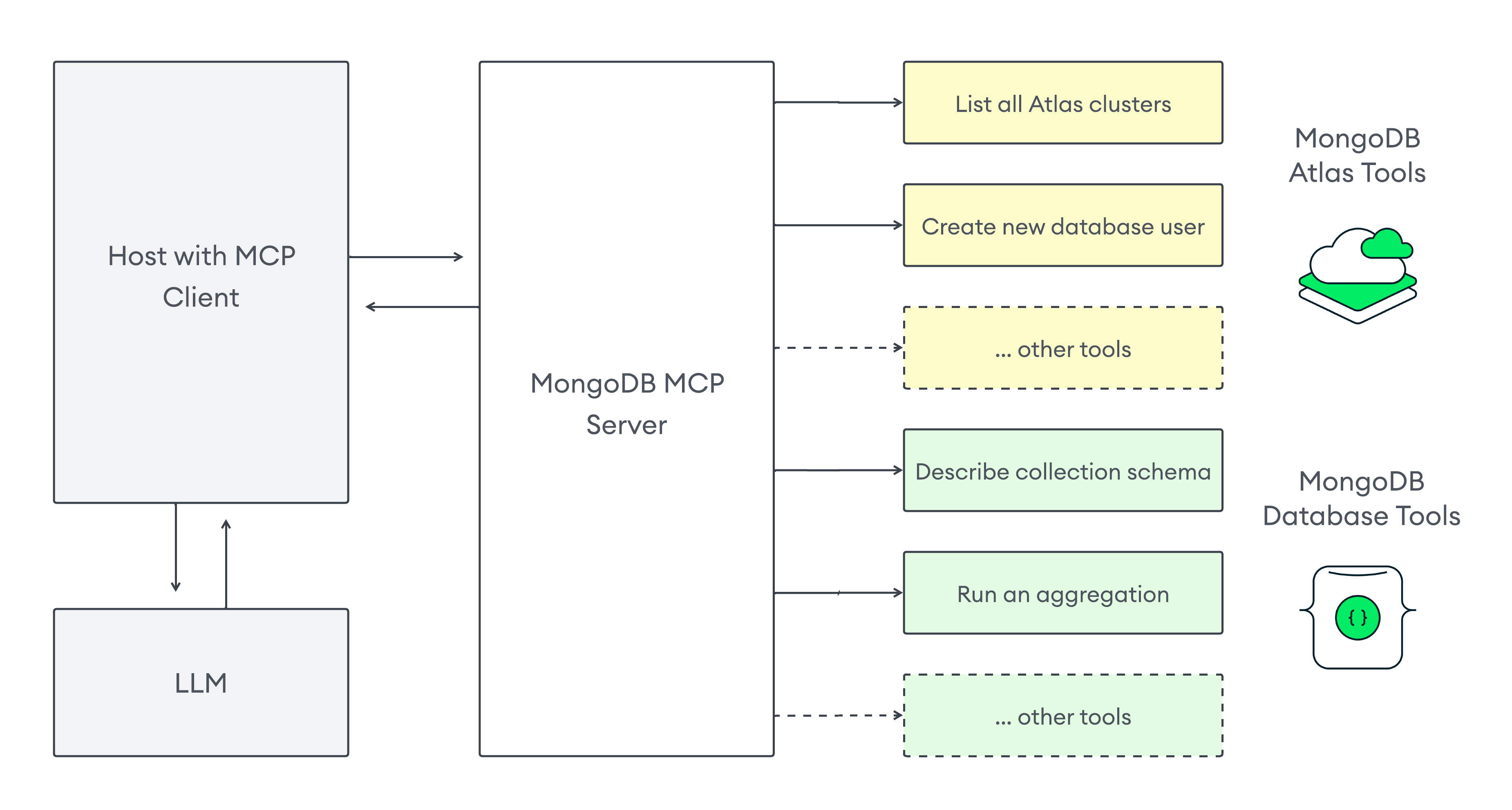 ツールを使用したMongoDB MCP Server のワークフローの図
