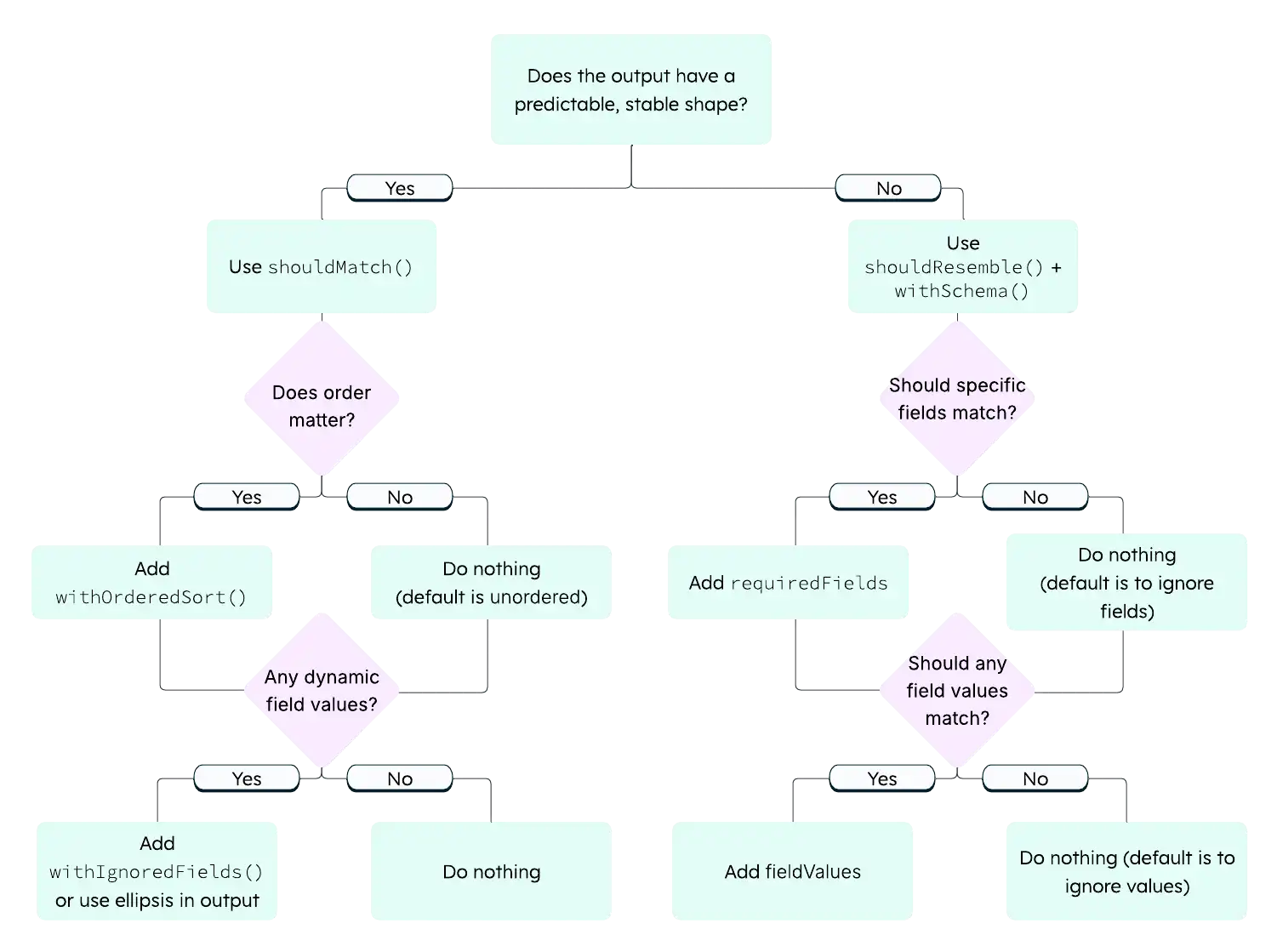 Decision tree for choosing between shouldMatch and shouldResemble