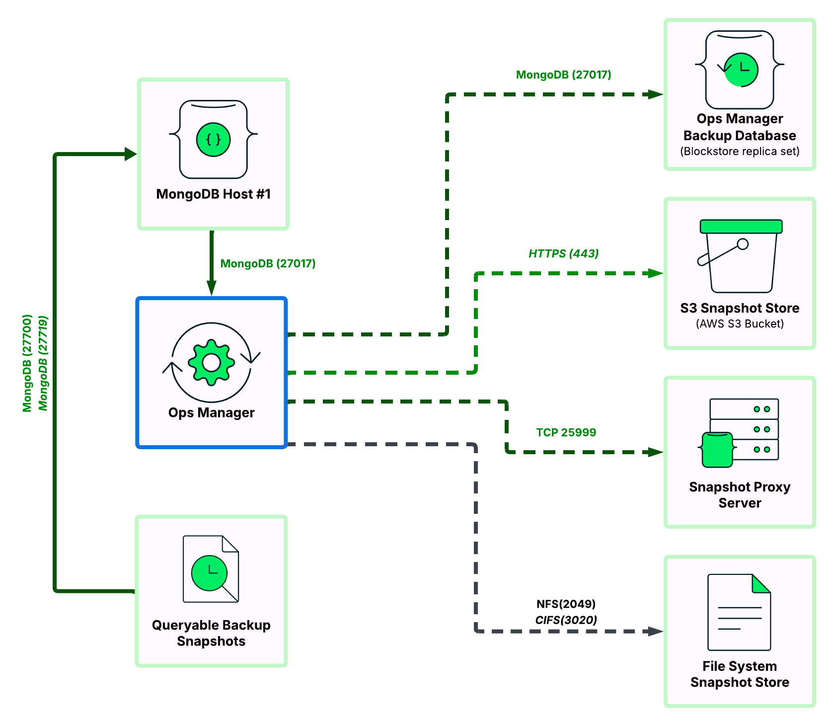 Ops Manager を使用して、 MongoDBインスタンスのバックアップ、復元、クエリ用に開いているネットワーク ポートを示す図