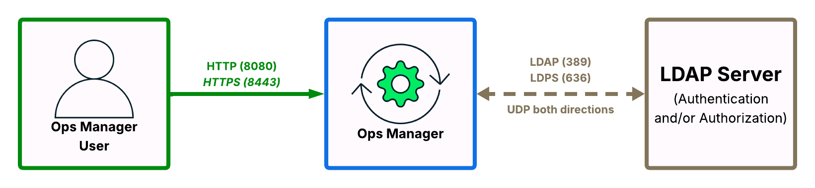 LDAP を使用して MongoDB Ops Manager を認証するために開いているネットワーク ポートを示す図