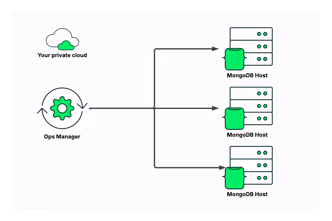 "Automation coordinates MongoDB instances running in a public cloud, in your private data center, or on your local system."