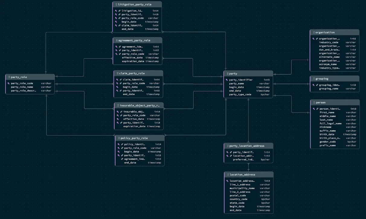 パーティ ドメインのエンティティ関係図（ERD）