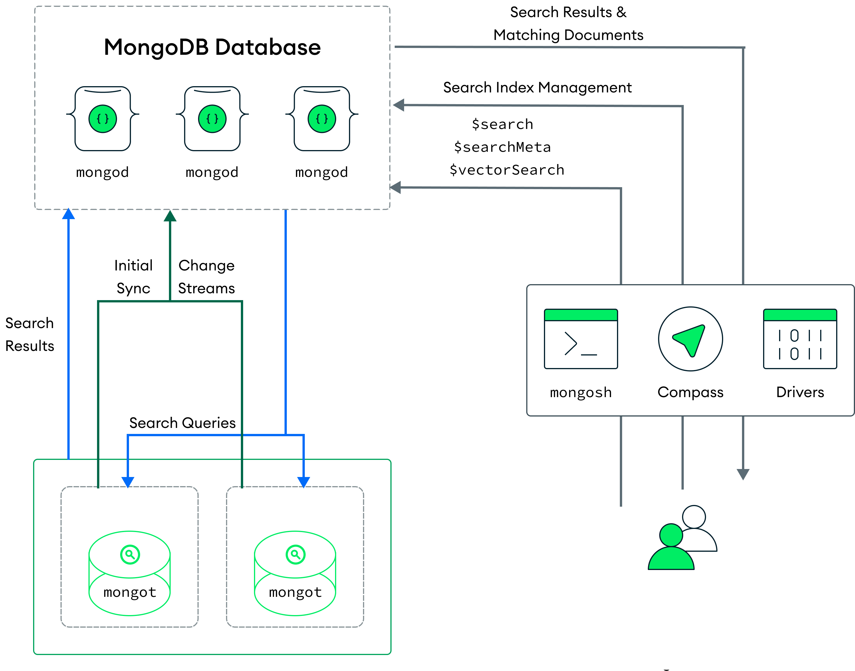 自己管理型デプロイメントにおけるアプリケーション、mongod、mongot プロセス間の関係を示すアーキテクチャ図。