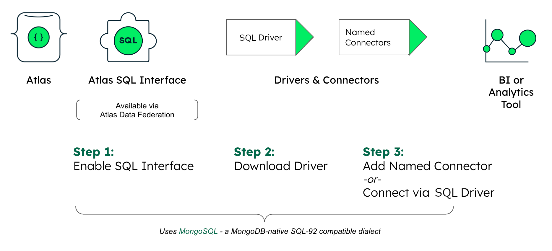 MongoDB MongoSQL の設定図