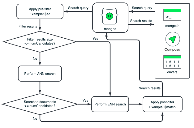 Atlas Vector Search 事前フィルターおよび事後フィルター