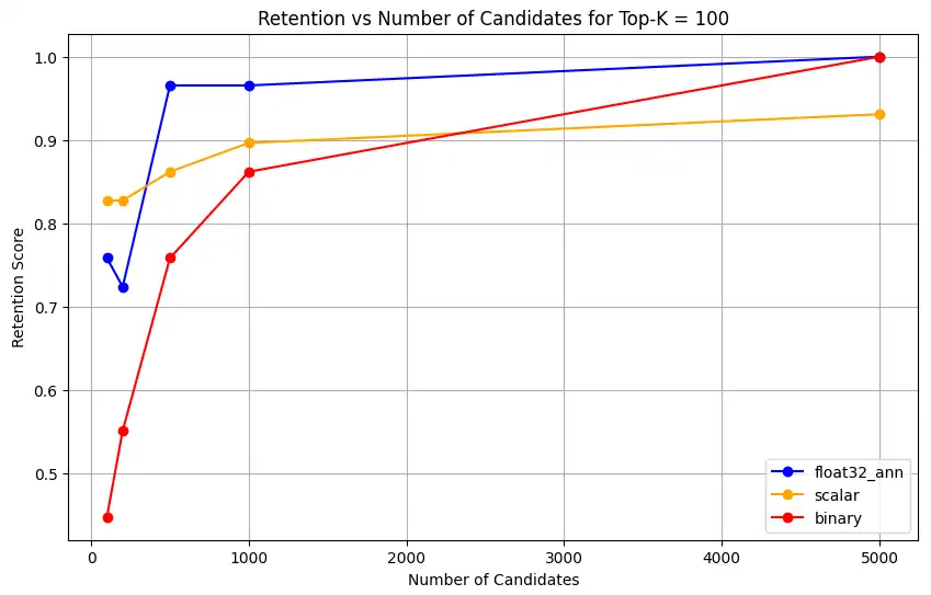 Top-K = 100 の保持率と候補者数の関係を示すチャートのスクリーンショット