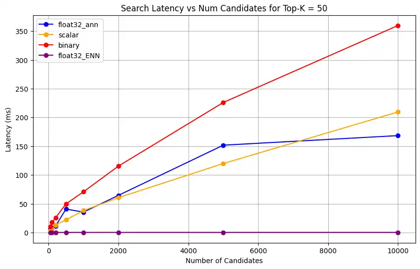 Top-K = 50 の検索レイテンシと候補数を示すチャートのスクリーンショット