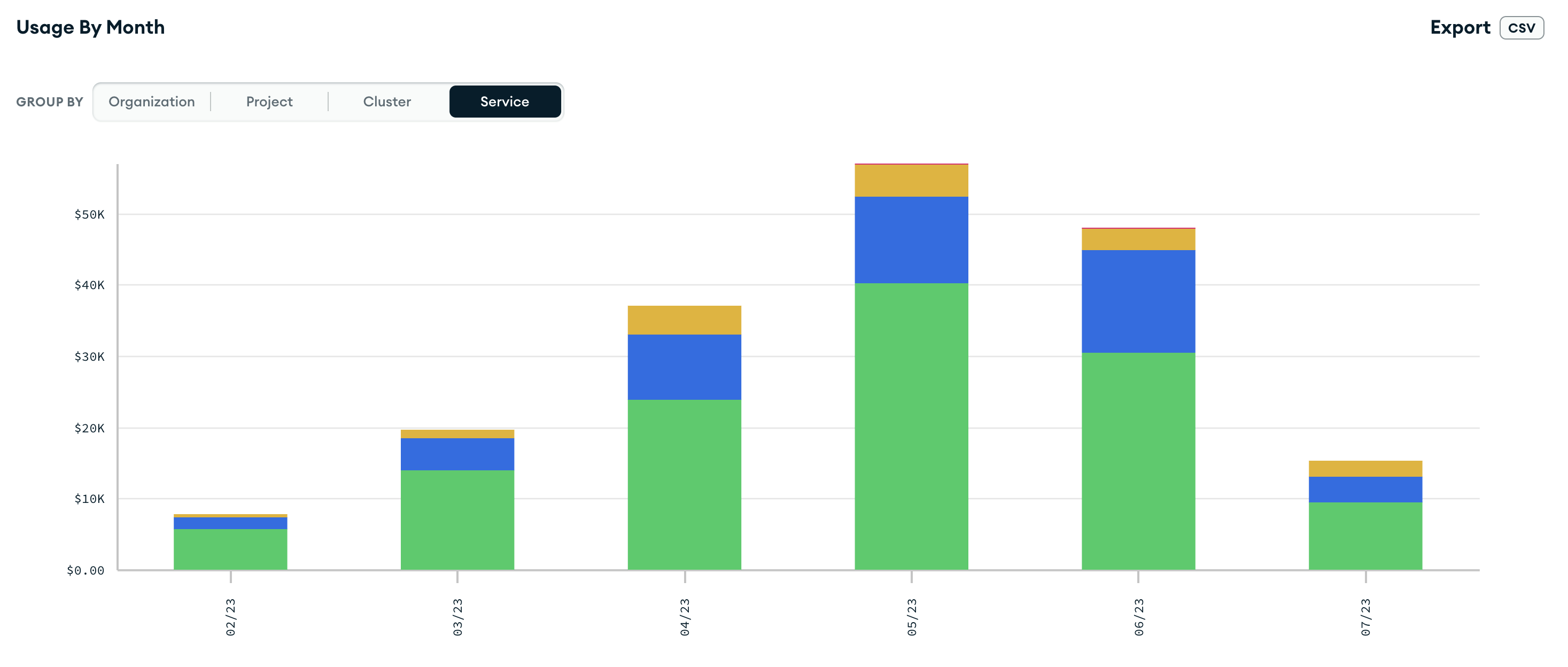 지난 6개월 동안의 월별 사용량을 서비스별로 그룹화하여 표시한 막대 차트입니다.