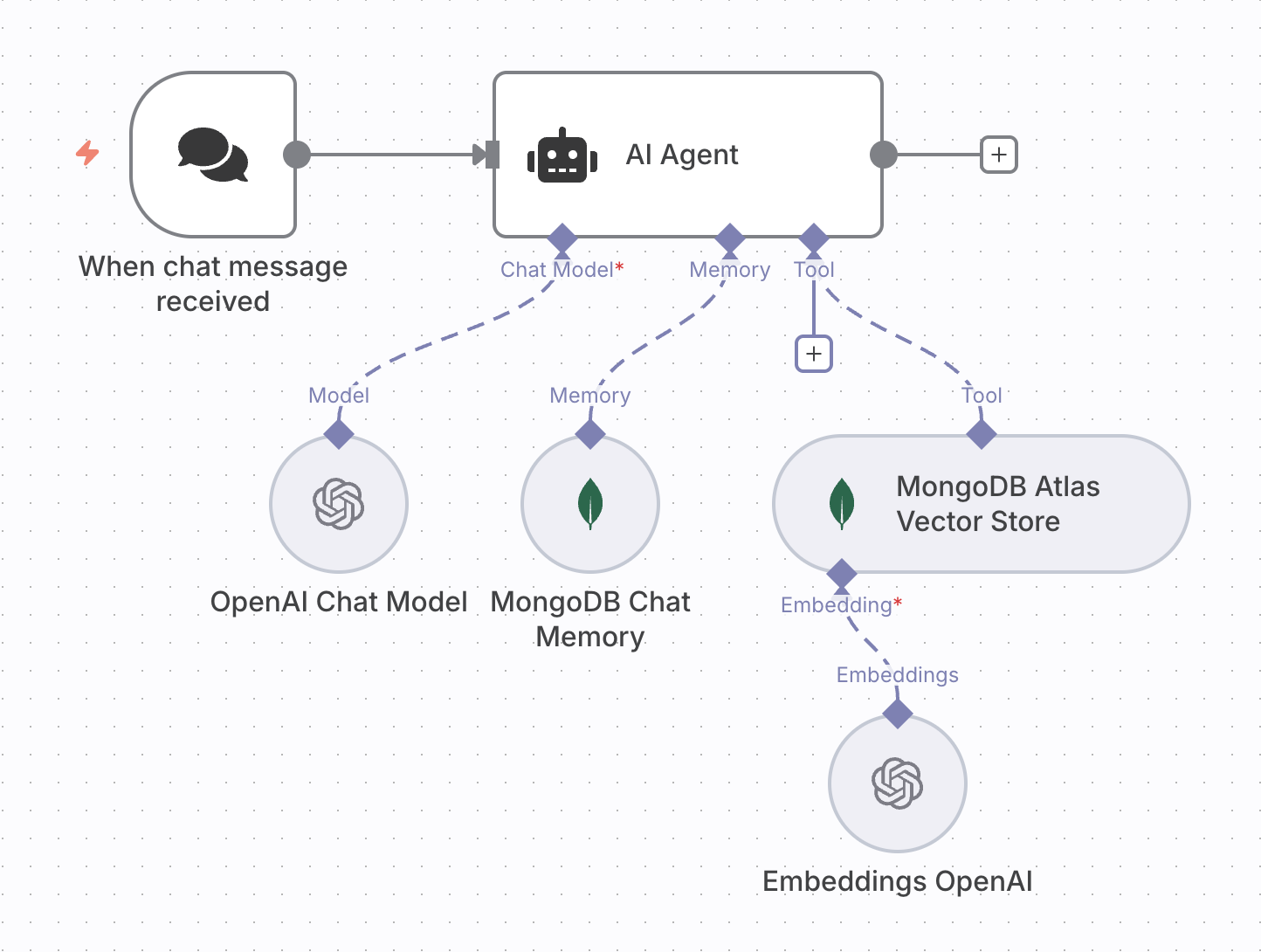 n8n 및 MongoDB 사용한 AI 에이전트 워크플로 스크린샷