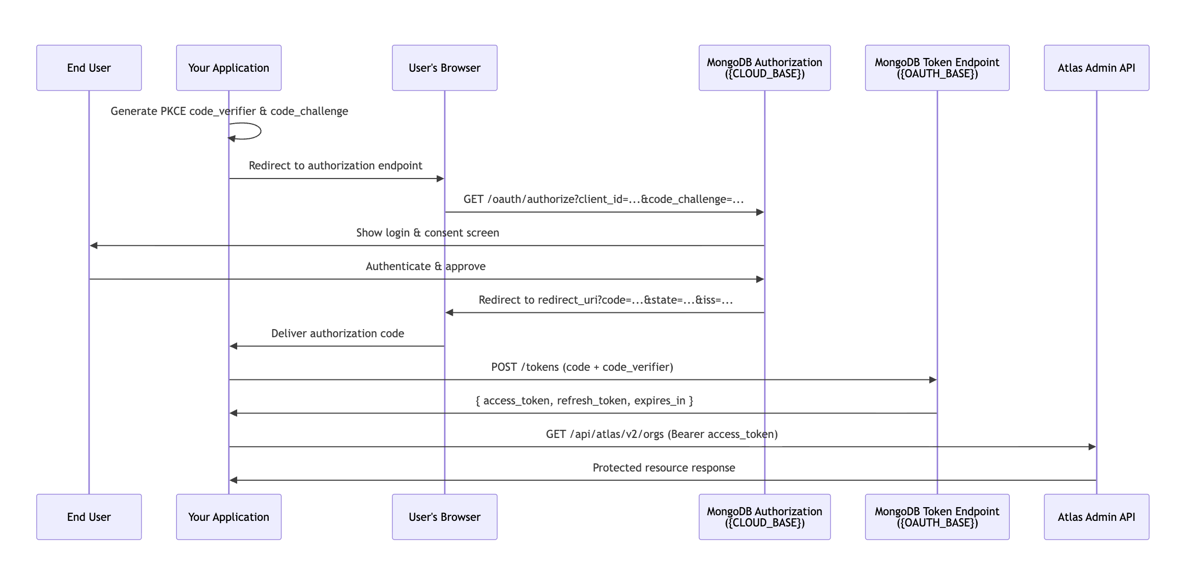 애플리케이션, 사용자의 브라우저, MongoDB 권한 부여 엔드포인트, MongoDB 토큰 엔드포인트 및 Atlas Admin API 간의 PKCE를 사용하는 OAuth 2.1 권한 부여 코드 흐름을 보여주는 시퀀스 다이어그램입니다.