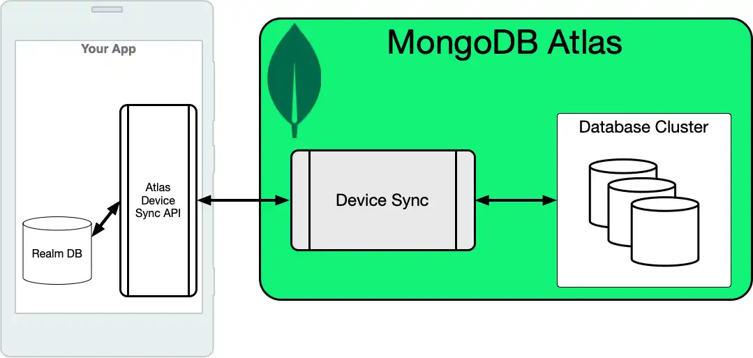 일반적인 Device Sync 아키텍처를 보여주는 다이어그램입니다.