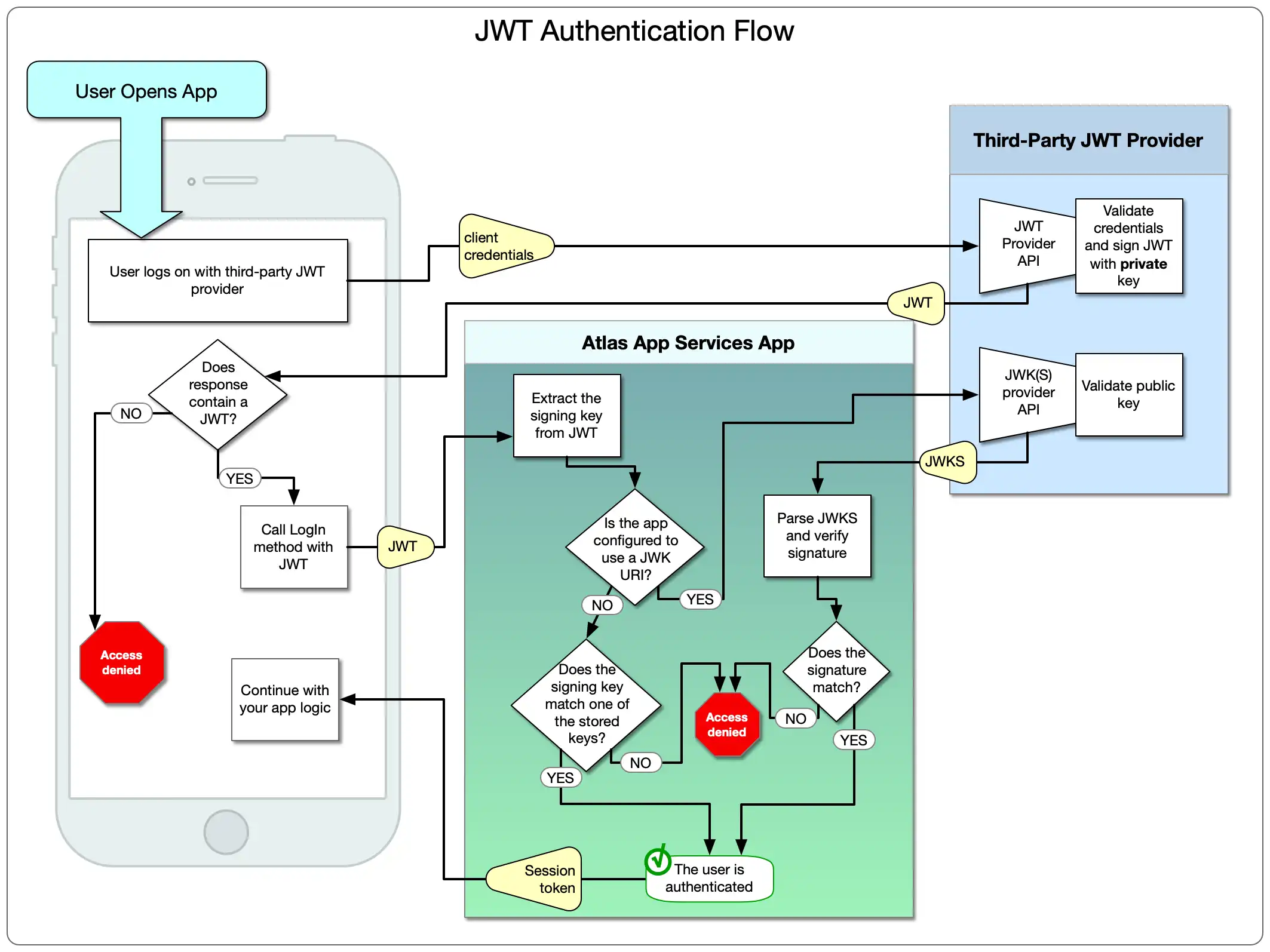 사용자 지정 JWT 인증 아키텍처 다이어그램.