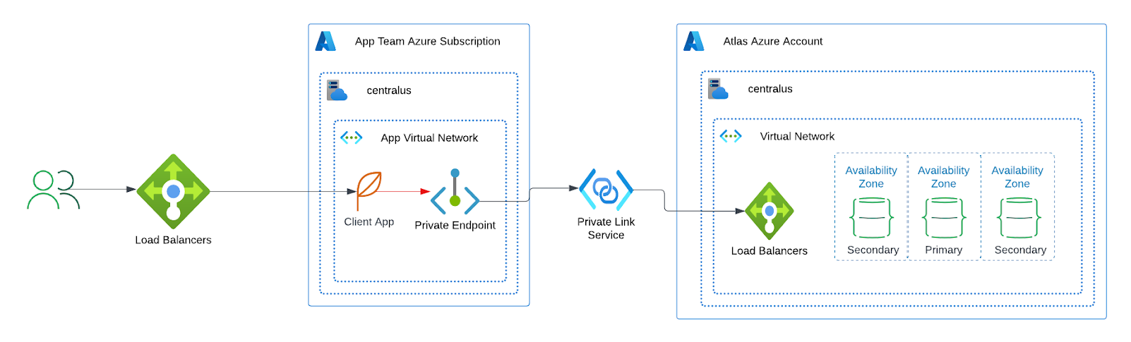 Azure 단일 리전 배포 다이어그램