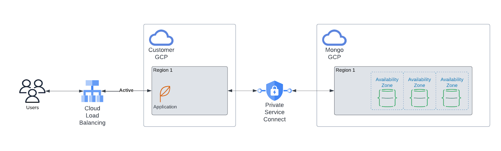 GCP 단일 리전 배포 다이어그램