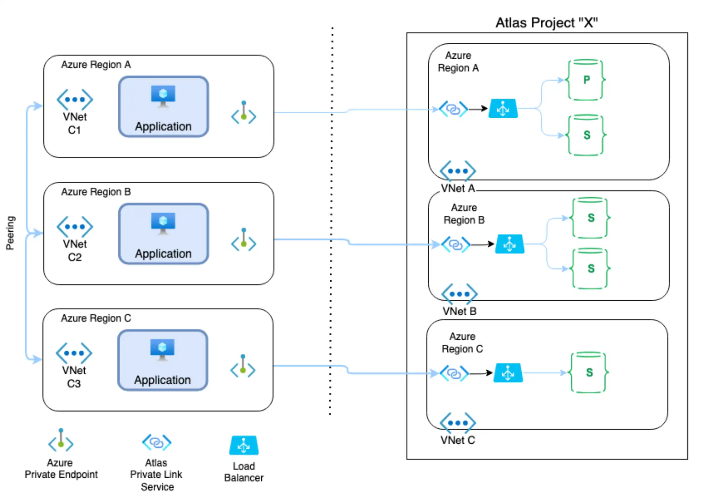 Azure Private Link 애플리케이션 에서 |service|의 리소스로 연결을 설정하는 방법을 보여주는 다이어그램 VNet.