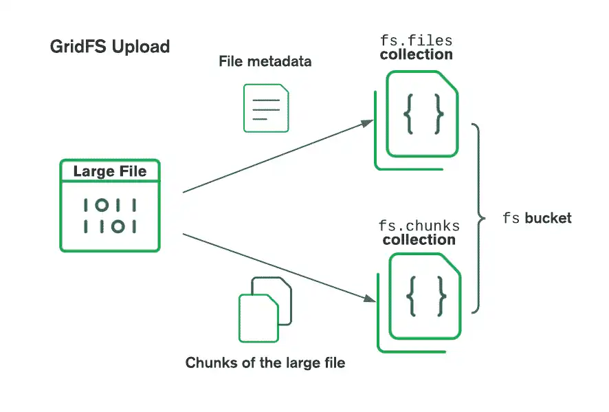 GridFS가 파일을 버킷에 업로드하는 방법을 보여주는 다이어그램입니다.