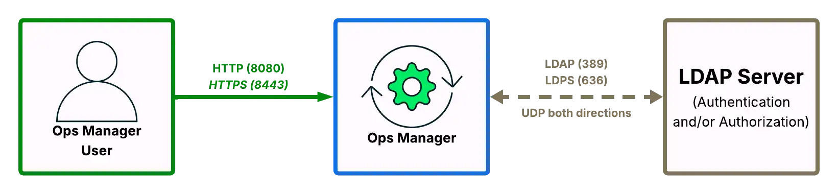 LDAP 사용하여 Ops Manager 인증하기 위한 열린 네트워크 포트를 보여주는 다이어그램