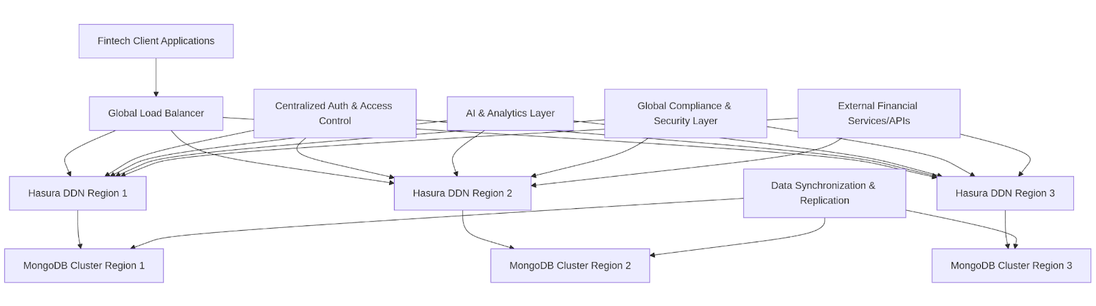 MongoDB와 함께하는 Hasura DDN 아키텍처 다이어그램