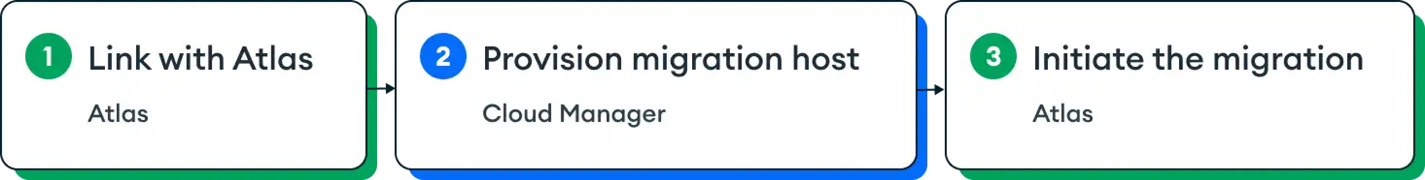"Para migrar em produção sua implantação para o Atlas, gere um link-token, provisione um host de migração e inicie a migração em produção."